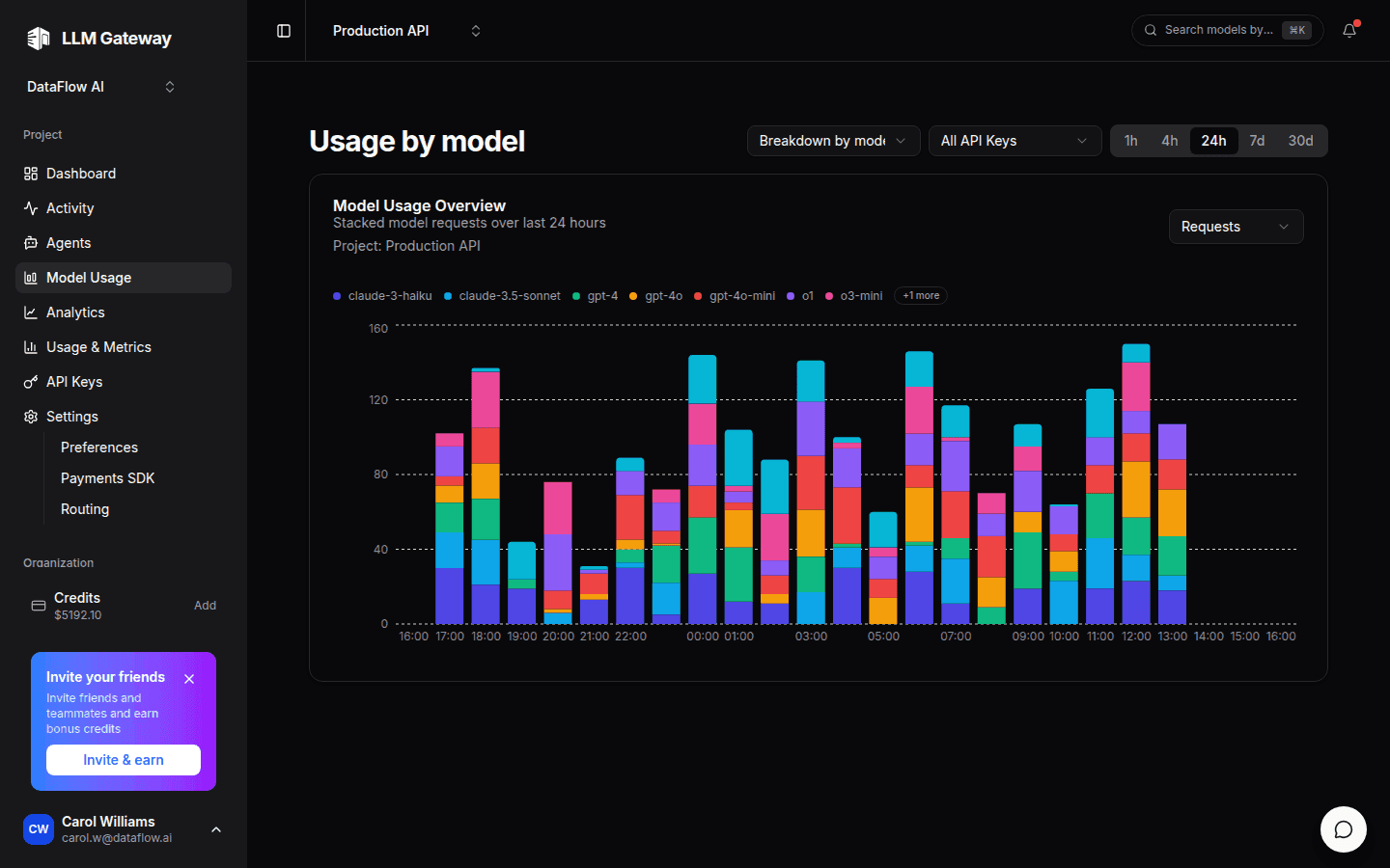 LLM Gateway usage broken down by model