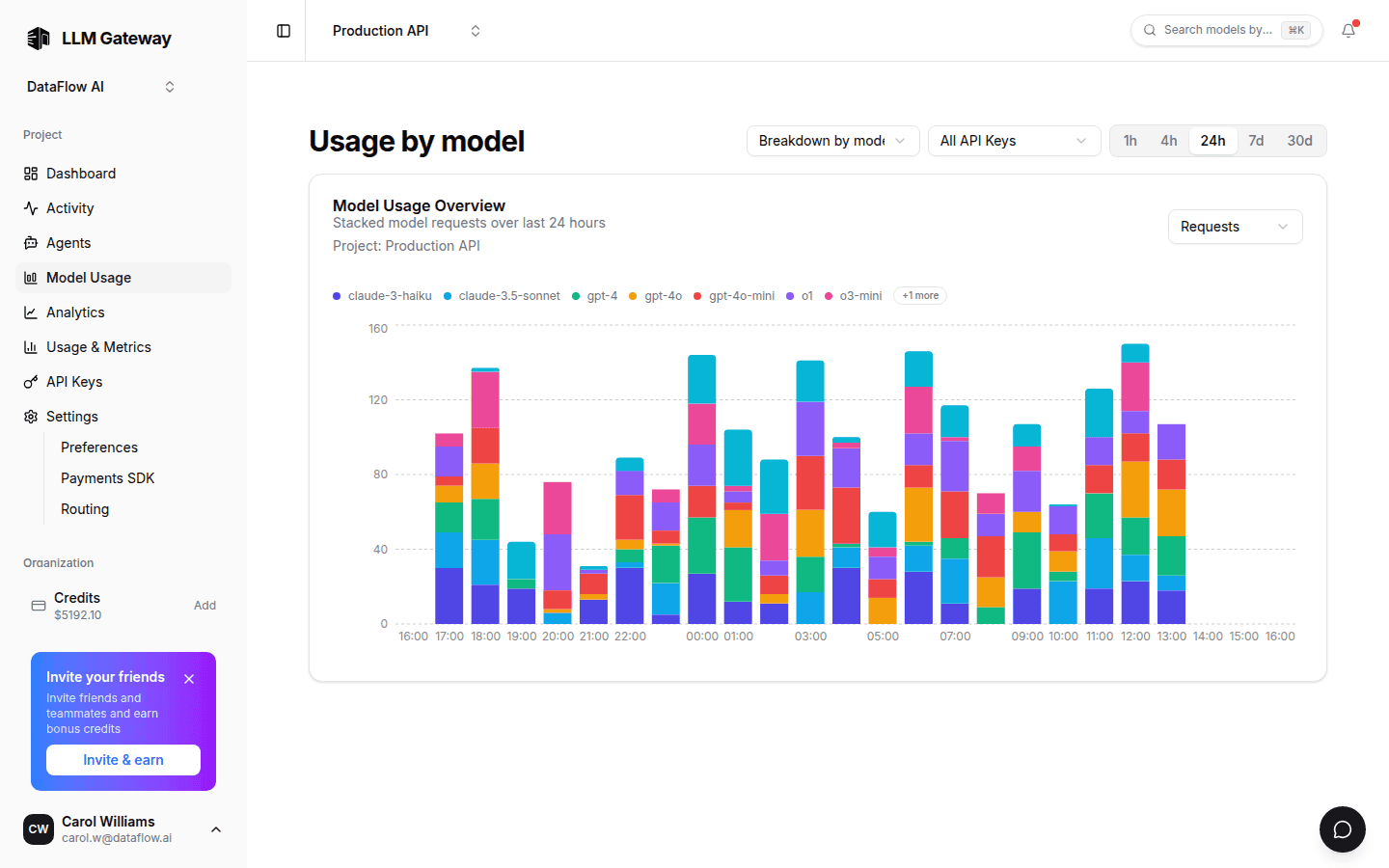 LLM Gateway usage broken down by model
